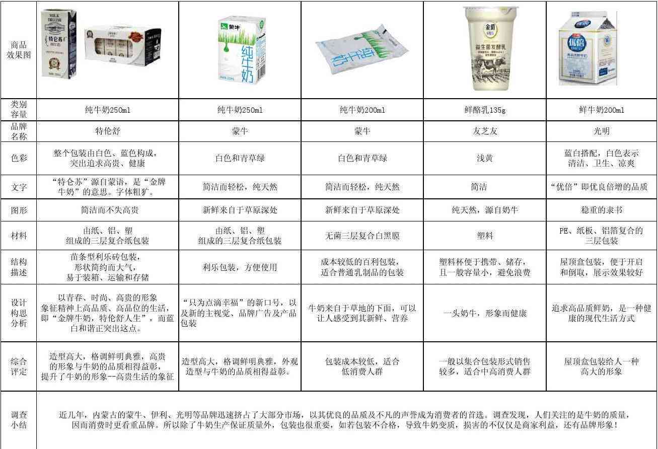 奶制品调研报告：撰写指南与总结模板及结论要点