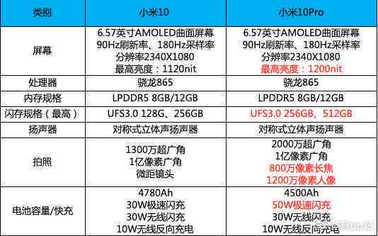 小米10参赛：2021小米10小米10 Pro评测，2020年参数解析