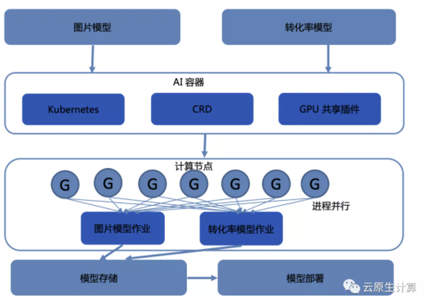 AI训练项目：云端存、训练含义、计划、算法及平台支持的模型概览