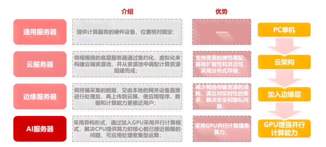 AI训练项目：云端存、训练含义、计划、算法及平台支持的模型概览