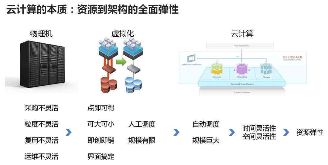 AI训练项目：云端存、训练含义、计划、算法及平台支持的模型概览