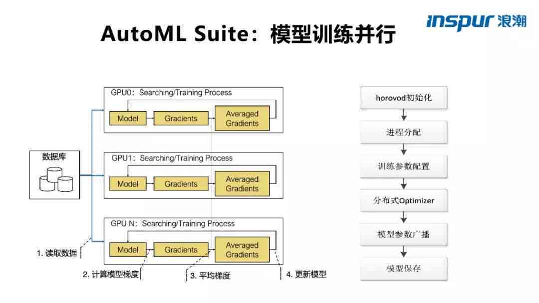 智能AI训练与优化实方案