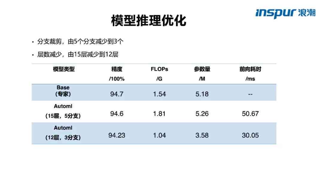 智能AI训练与优化实方案