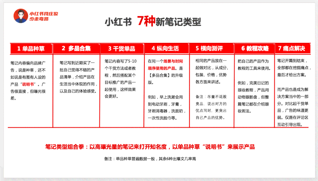 全方位掌握小红书AI文案排版秘：从标题到内容，教你打造高吸引力笔记！