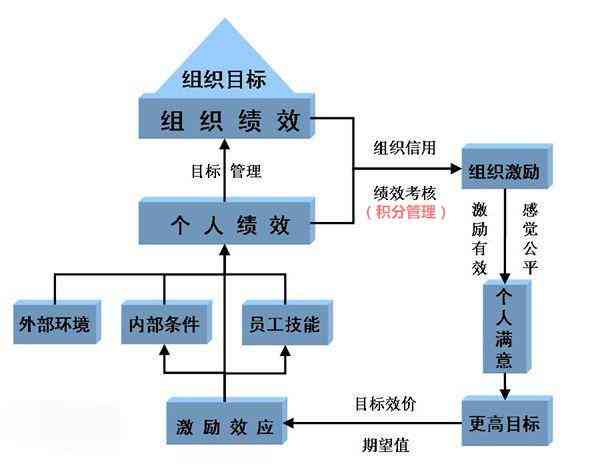 优化三老人员队结构与绩效激励机制管理方案