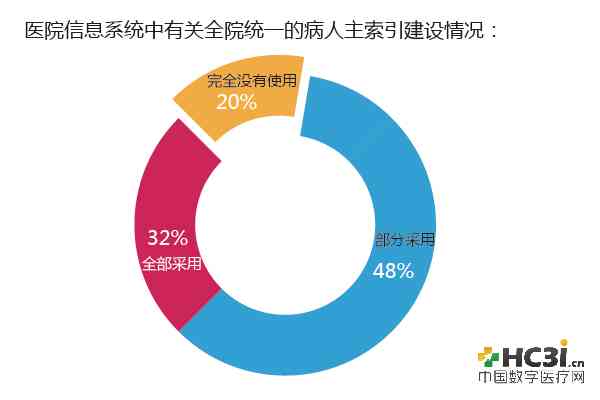 '基于人工智能的肃省医疗健档案管理现状与优化策略调查报告'