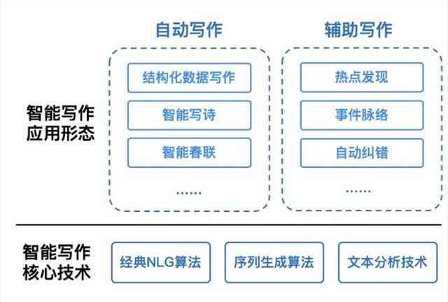 AI智能辅助创作：实现连贯性文本生成新篇章