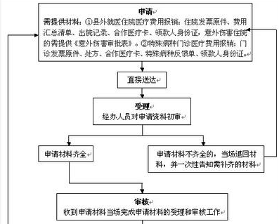 工伤认定流程与各部门工伤认定职责详解