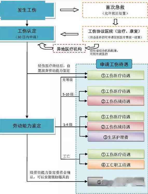 工伤认定流程与相关部门指南：详解工伤鉴定、申报及赔偿步骤