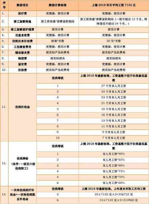 2023年上海62岁及以上职工工伤认定标准及赔偿细则解读