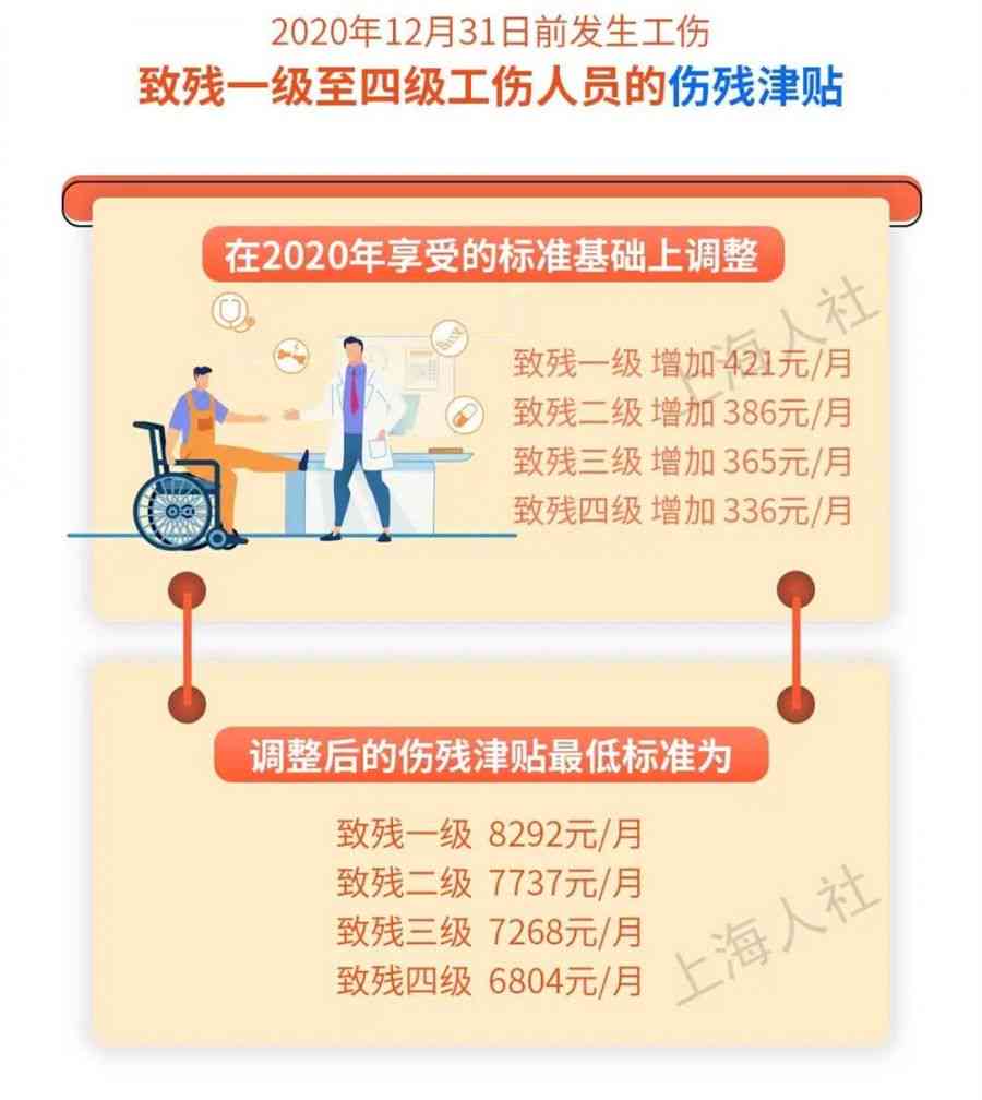 上海62岁认定工伤多少钱：2021年工伤及老工伤人员伤残津贴上调情况