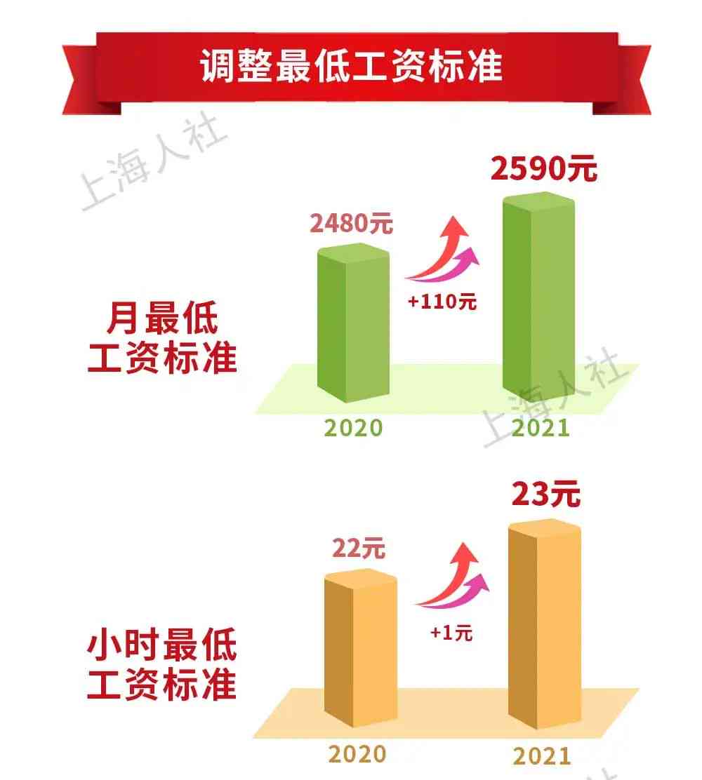 2021年上海老工伤人员工资上调吗：伤残津贴上调多少？