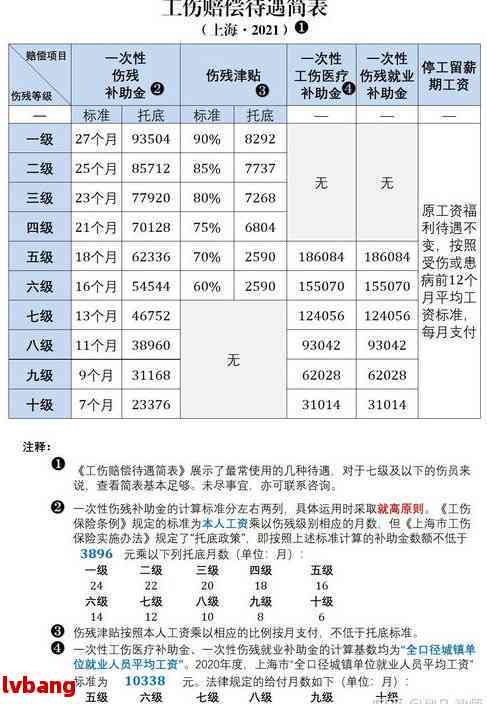 2021年上海老工伤人员工资上调吗：伤残津贴上调多少？