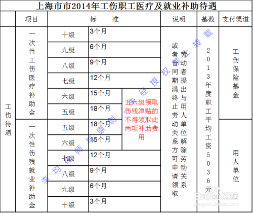 上海工伤认定标准及具体情形详解