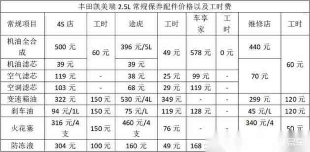 上海修车工多少钱一个月：工资水平与工时费标准解析