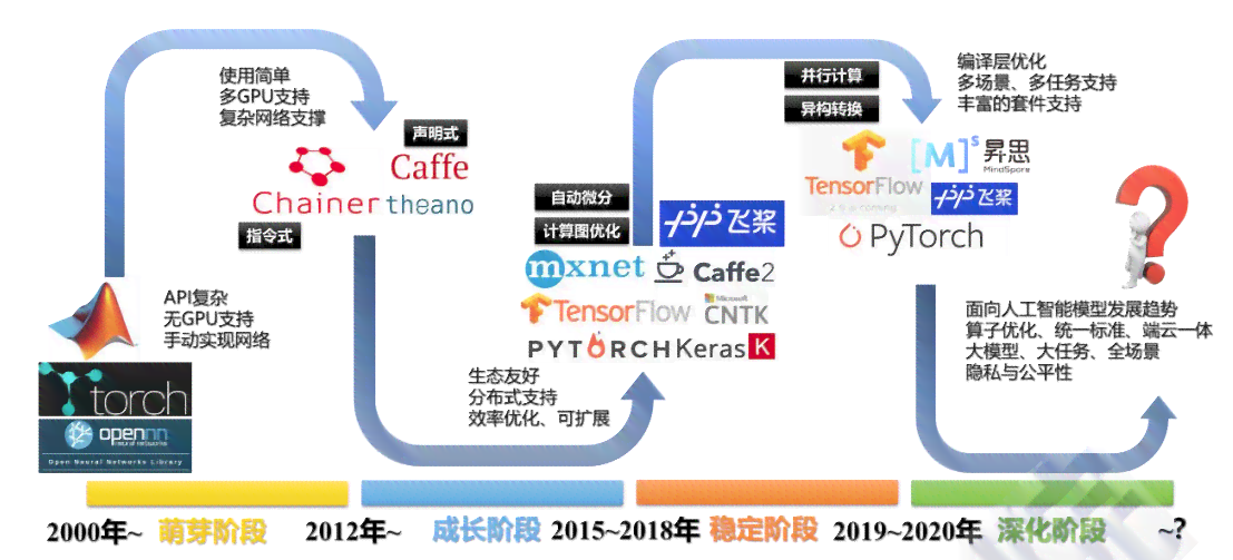 深入解析：AI建模技术的演进与创新应用