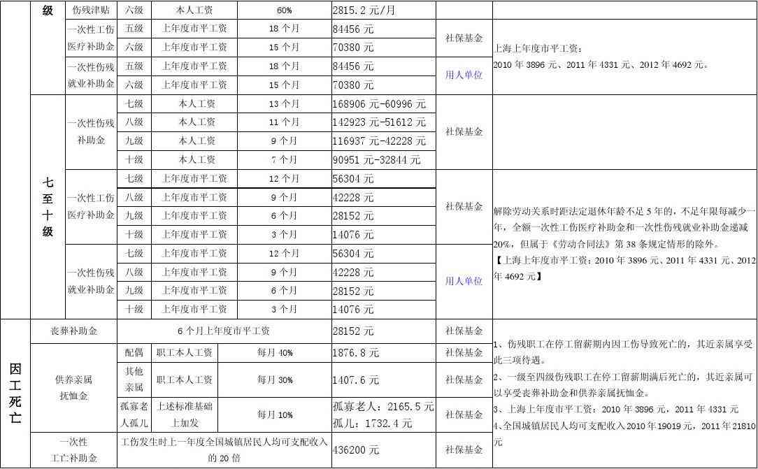 上海外地人怎么认定工伤赔偿：工伤、伤残标准及社保处理办法