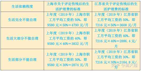 上海市认定工伤标准是多少：金额、天数及2020年赔偿一览表