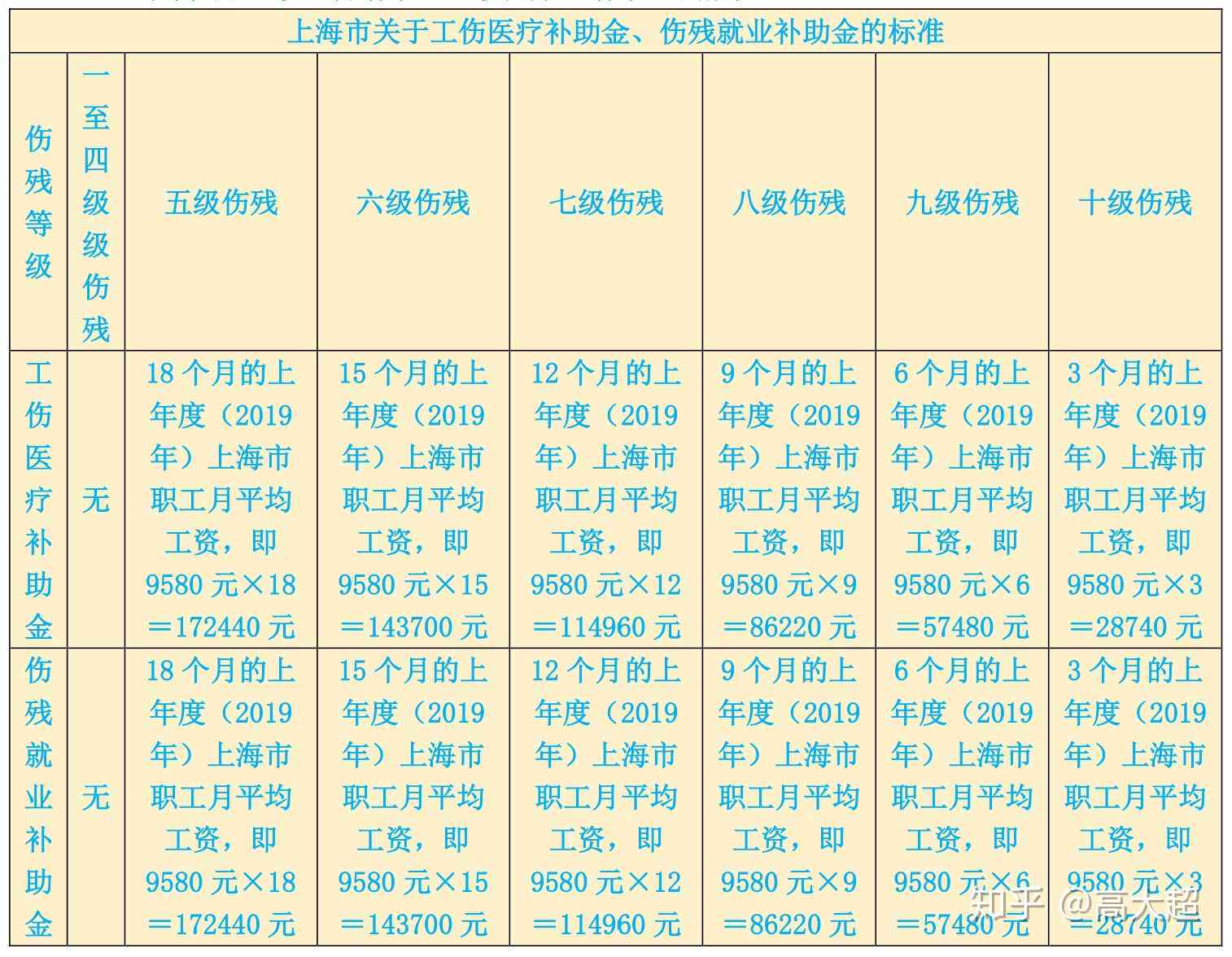 上海市认定工伤标准是多少：金额、天数及2020年赔偿一览表