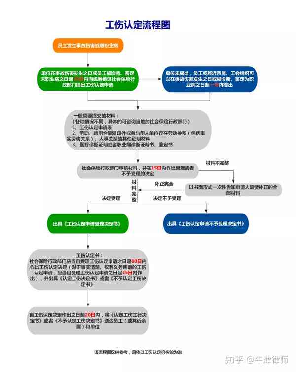 上海工伤认定程序怎样走：流程、所需材料、申请部门和认定步骤详解