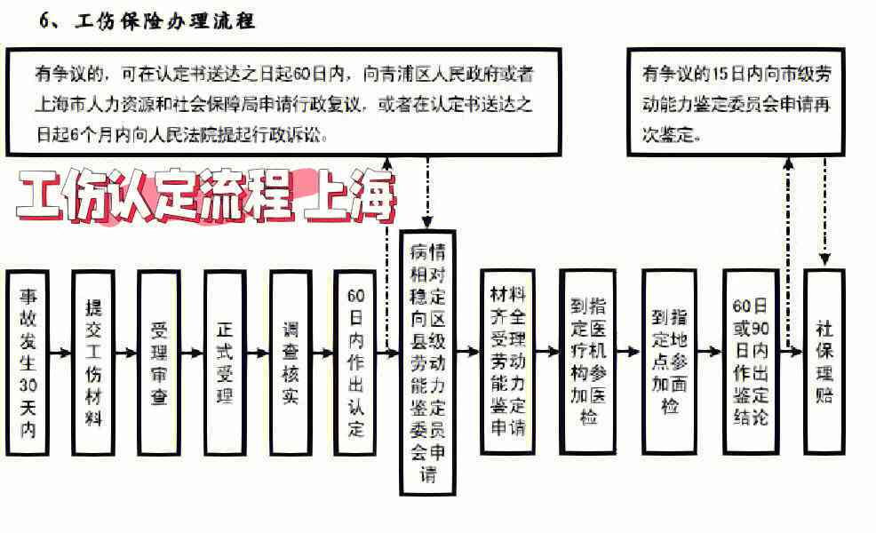 上海市认定工伤流程