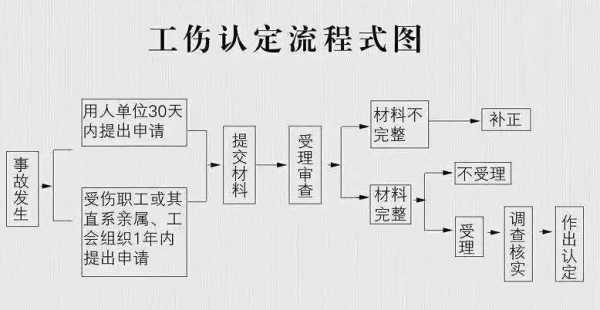 上海市认定工伤流程