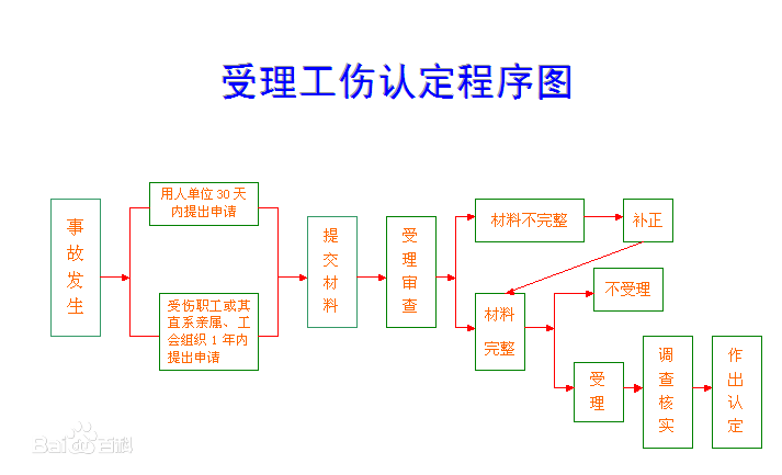 上海市认定工伤流程