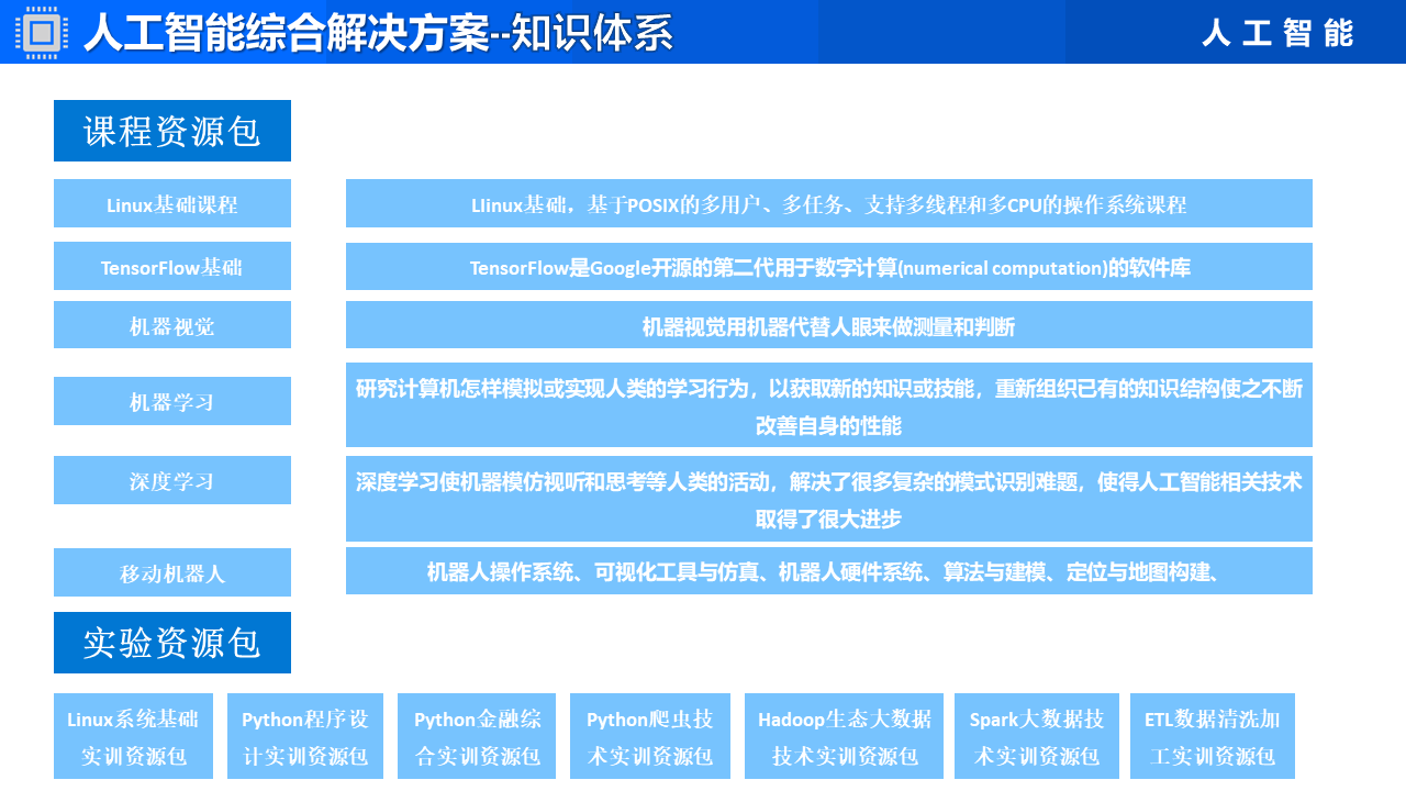 人工智能实训项目操作流程与报告撰写步骤指导