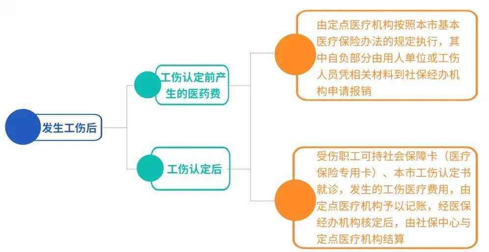 上海工伤认定后医保卡使用指南及报销流程