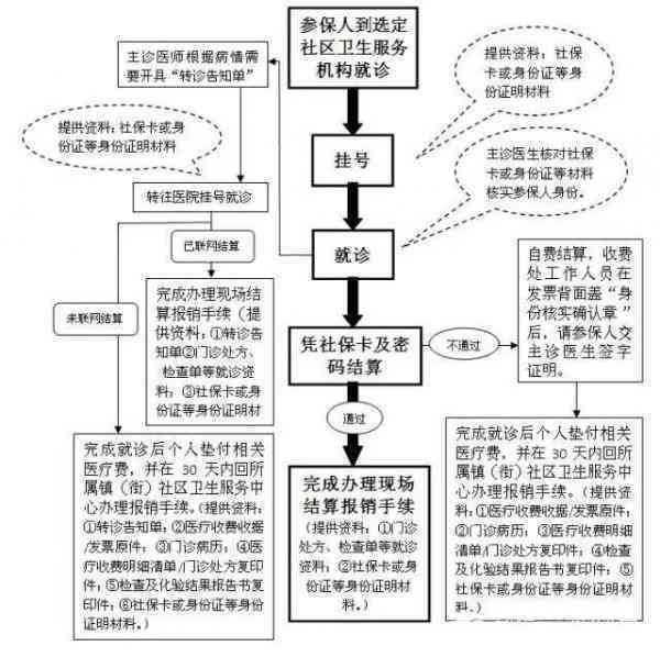 上海工伤认定后医保卡使用指南及报销流程