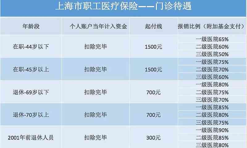 上海工伤认定后医保卡使用指南及报销流程