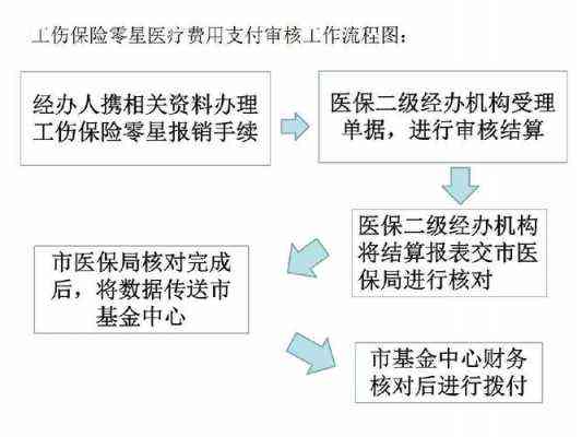 上海工伤认定后医保卡使用指南及报销流程