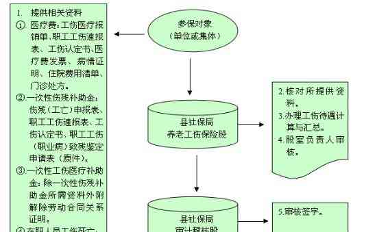 上海工伤认定成功后报销流程指南