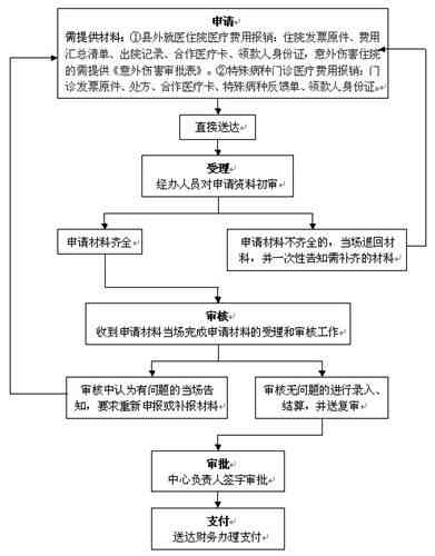 上海工伤认定后报销流程、标准及报销金额详解