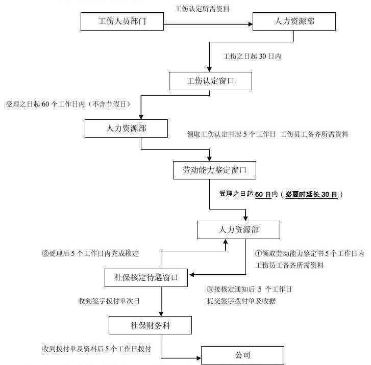 上海工伤认定后的完整报销流程指南：从工伤认定到费用结算全解析