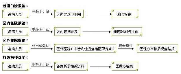 '工伤认定后上海地区医药费用报销流程详解与指南'