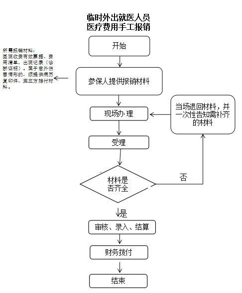 上海工伤医疗费用报销完整指南：条件、流程与所需材料详解