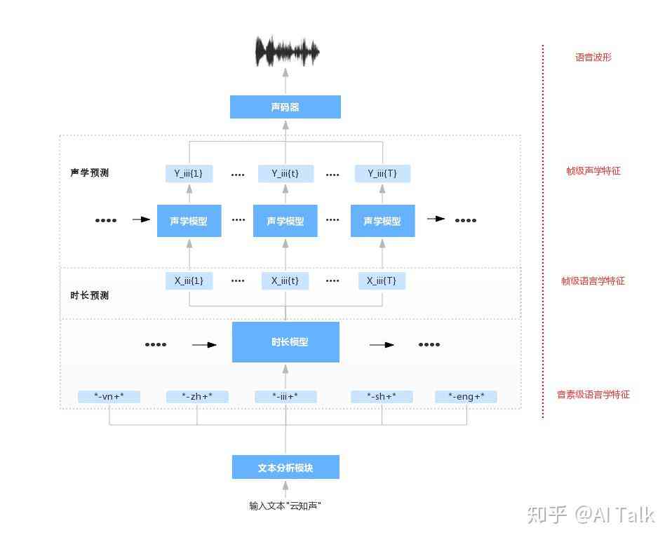 AI语言合成的三大流程与技术：从语音合成到合成语音软件详解