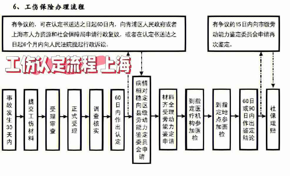 上海工伤认定全指南：所需材料、详细流程及常见问题解答