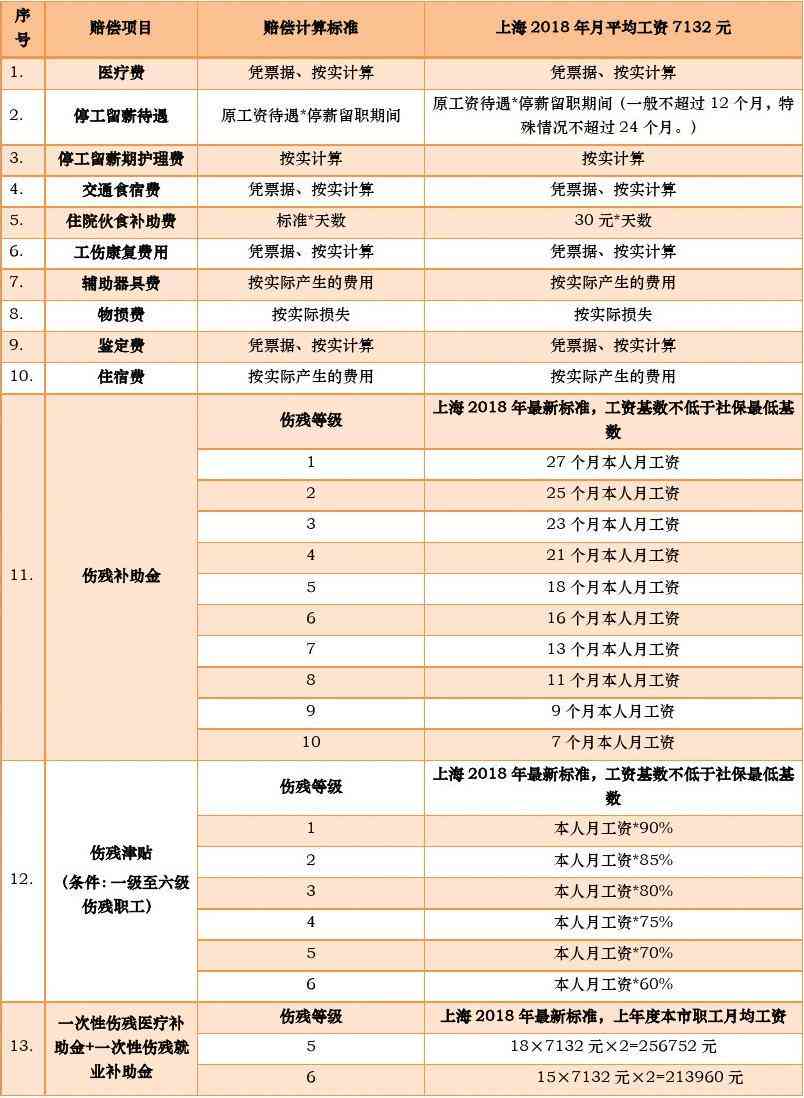 上海工伤认定后赔偿细则是多少：全面解读工伤赔偿标准与规定