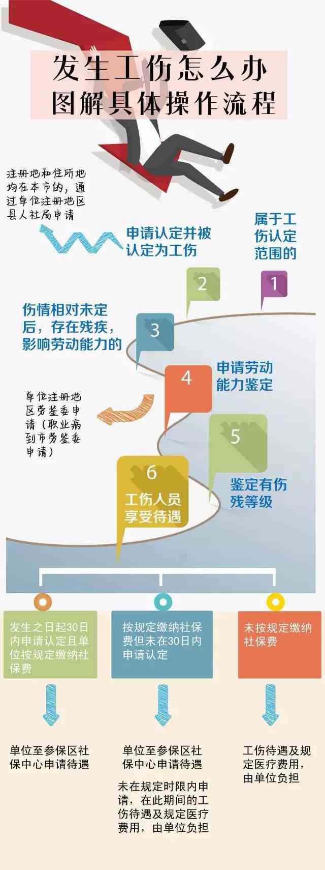 上海工伤认定程序怎样走：上海工伤认定流程、材料及申请部门指南