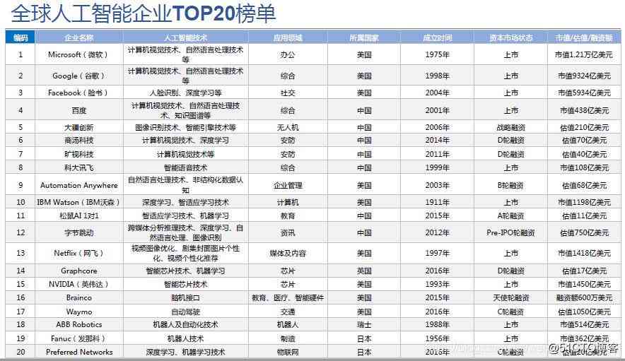 AI研究报告排名前十：全球顶尖公司名单揭晓