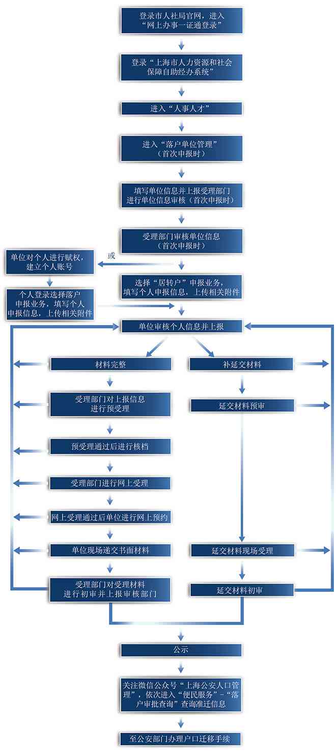 上海认定工伤需要什么手续：所需材料、条件和流程一览