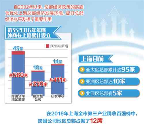 上海跨国公司总部的优政策：地区总部认定标准及优政策解读