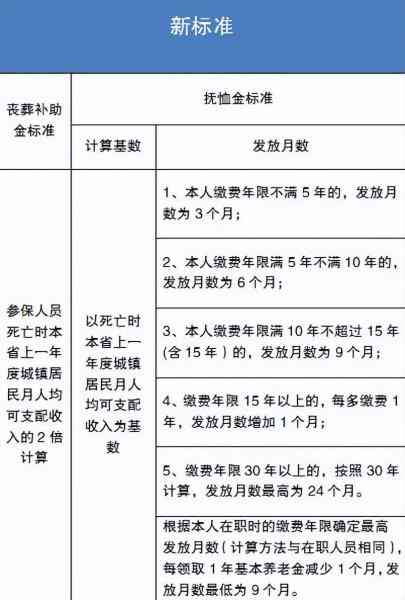 上海市退休工人：丧葬费、死亡抚恤、平均工资、高补贴及医保报销标准汇总