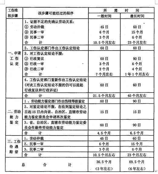 工伤认定仅三天，详解赔偿计算新标准