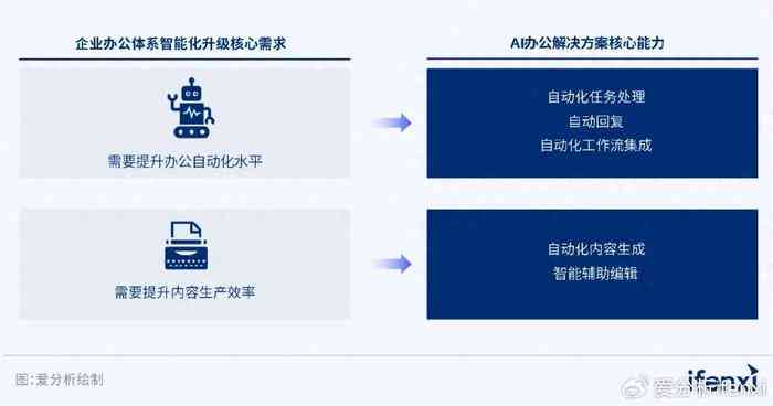 AI智能办公：提升工作效率、优化管理流程、赋能团队协作新篇章