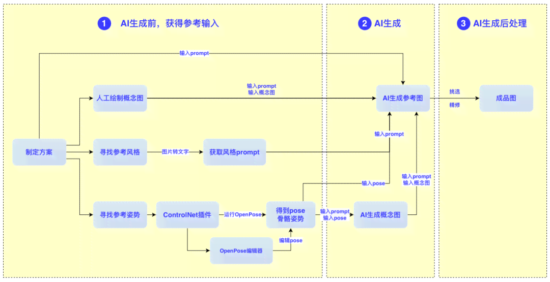 探索AI绘画技术的突破与应用：从创作流程到行业趋势的全景解析