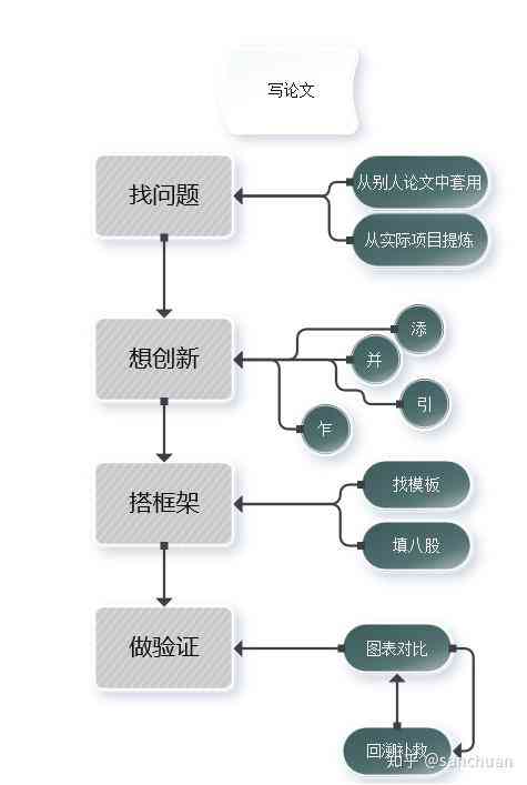 论文写作的通关密码：从构思到发表的全方位攻略