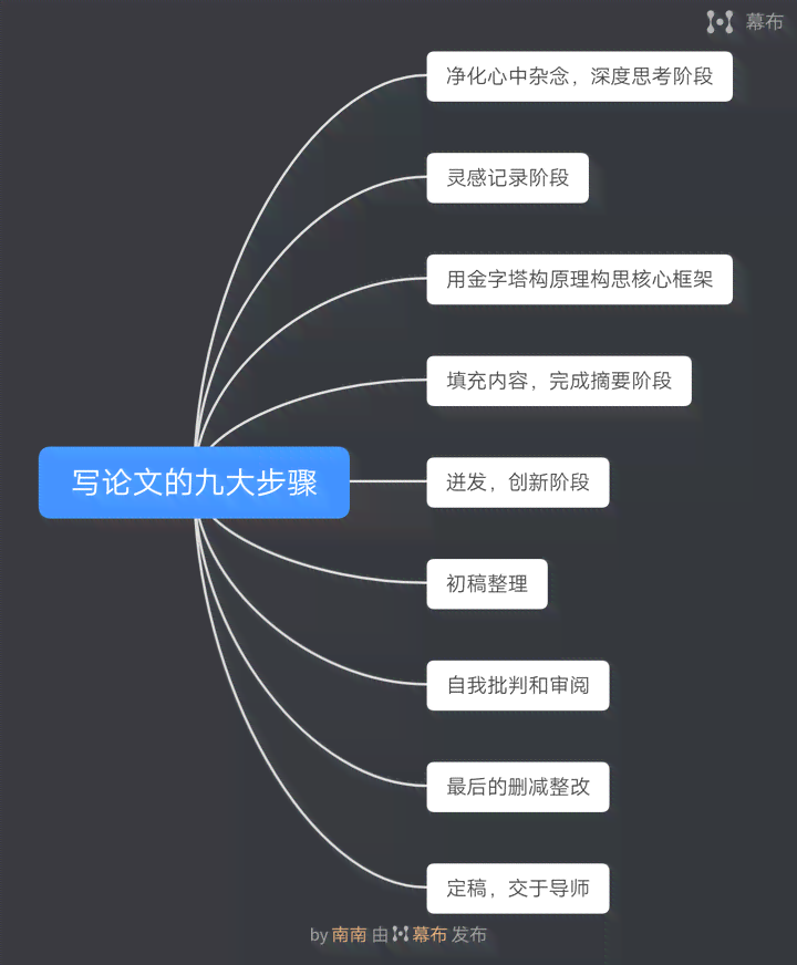 论文写作的通关密码：从构思到发表的全方位攻略